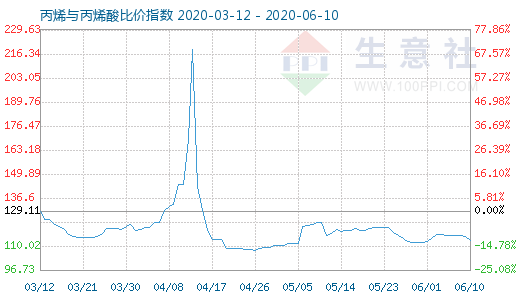 6月10日丙烯與丙烯酸比價指數圖