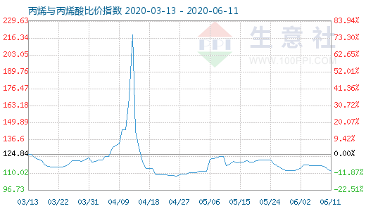 6月11日丙烯與丙烯酸比價指數圖