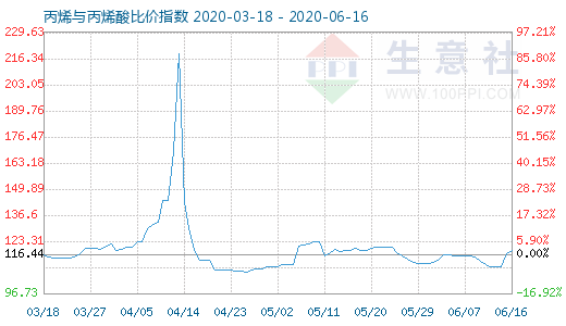 6月16日丙烯與丙烯酸比價指數(shù)圖