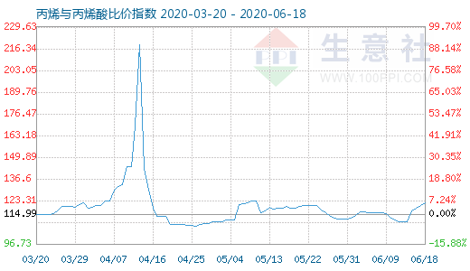 6月18日丙烯與丙烯酸比價指數(shù)圖
