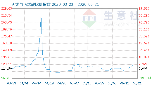 6月21日丙烯與丙烯酸比價指數(shù)圖