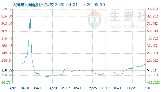 6月30日丙烯與丙烯酸比價指數圖
