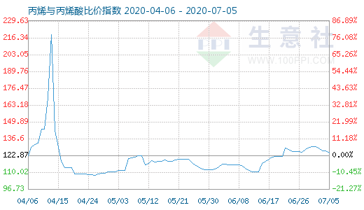 7月5日丙烯與丙烯酸比價指數圖