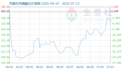 7月13日丙烯與丙烯酸比價指數圖