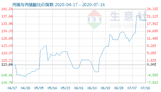 7月16日丙烯與丙烯酸比價指數(shù)圖
