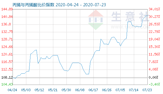 7月23日丙烯與丙烯酸比價指數圖