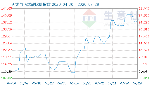 7月29日丙烯與丙烯酸比價指數圖