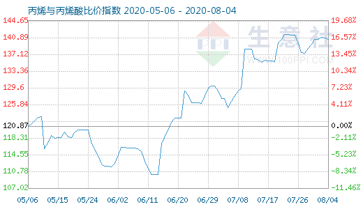 8月4日丙烯與丙烯酸比價(jià)指數(shù)圖