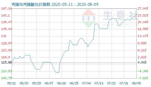 8月9日丙烯與丙烯酸比價指數(shù)圖