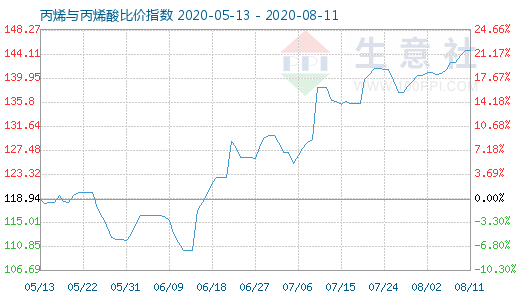 8月11日丙烯與丙烯酸比價指數圖