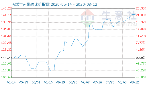 8月12日丙烯與丙烯酸比價指數圖