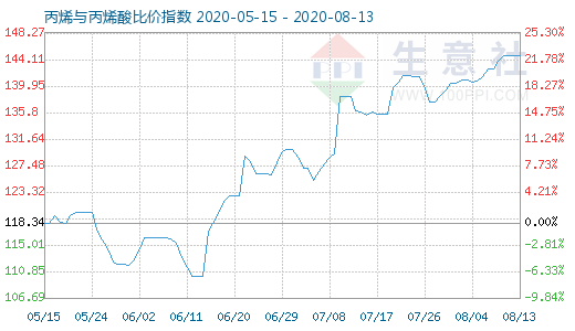 8月13日丙烯與丙烯酸比價指數圖