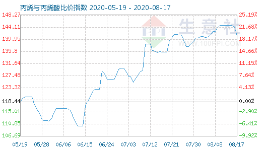 8月17日丙烯與丙烯酸比價(jià)指數(shù)圖