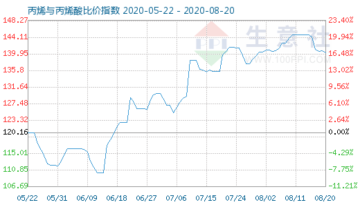8月20日丙烯與丙烯酸比價(jià)指數(shù)圖