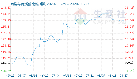8月27日丙烯與丙烯酸比價指數(shù)圖