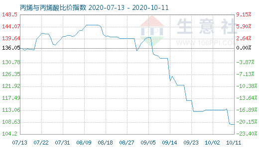 10月11日丙烯與丙烯酸比價(jià)指數(shù)圖