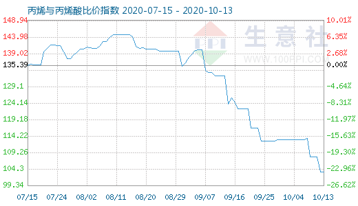 10月13日丙烯與丙烯酸比價(jià)指數(shù)圖