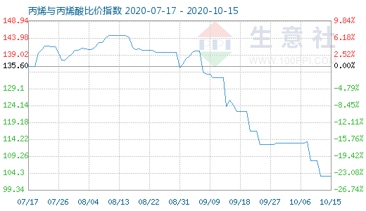 10月15日丙烯與丙烯酸比價指數圖