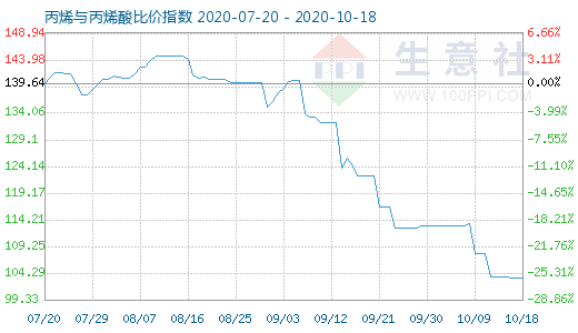 10月18日丙烯與丙烯酸比價指數圖