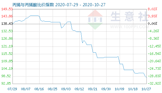 10月27日丙烯與丙烯酸比價指數(shù)圖