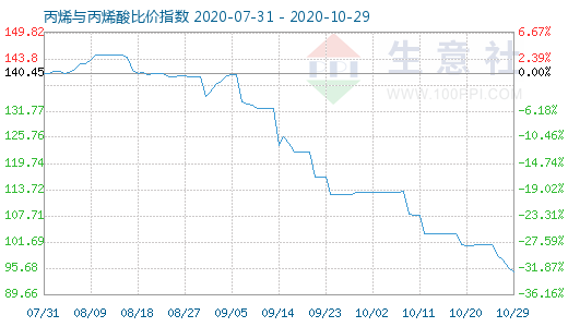 10月29日丙烯與丙烯酸比價(jià)指數(shù)圖