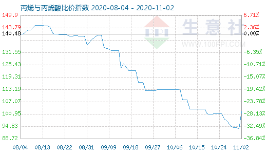 11月2日丙烯與丙烯酸比價(jià)指數(shù)圖