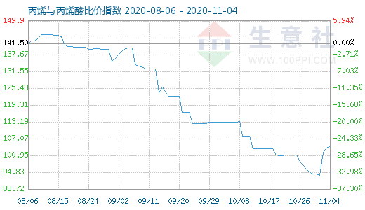 11月4日丙烯與丙烯酸比價指數圖