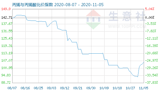 11月5日丙烯與丙烯酸比價(jià)指數(shù)圖
