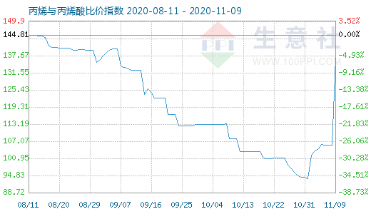 11月9日丙烯與丙烯酸比價指數(shù)圖
