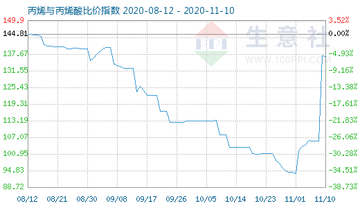 11月10日丙烯與丙烯酸比價(jià)指數(shù)圖