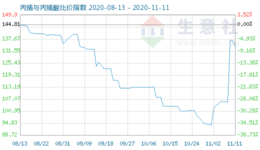 11月11日丙烯與丙烯酸比價指數圖