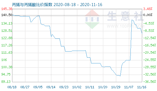 11月16日丙烯與丙烯酸比價指數(shù)圖