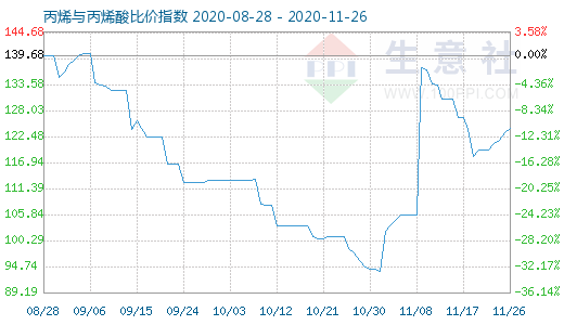 11月26日丙烯與丙烯酸比價指數圖