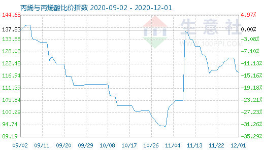 12月1日丙烯與丙烯酸比價(jià)指數(shù)圖