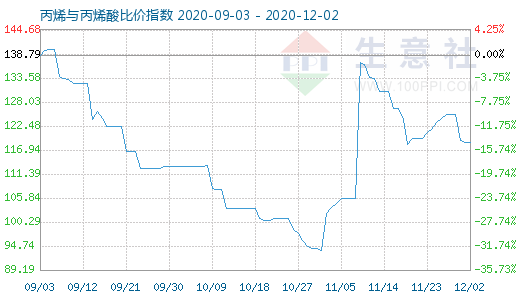 12月2日丙烯與丙烯酸比價指數(shù)圖