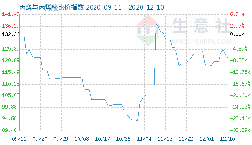 12月10日丙烯與丙烯酸比價(jià)指數(shù)圖