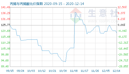 12月14日丙烯與丙烯酸比價指數圖