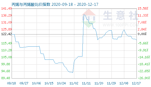 12月17日丙烯與丙烯酸比價指數圖