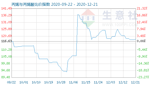 12月21日丙烯與丙烯酸比價指數(shù)圖