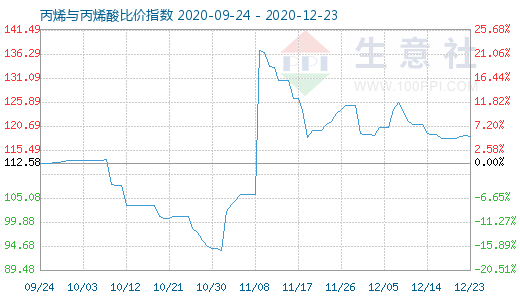 12月23日丙烯與丙烯酸比價指數圖