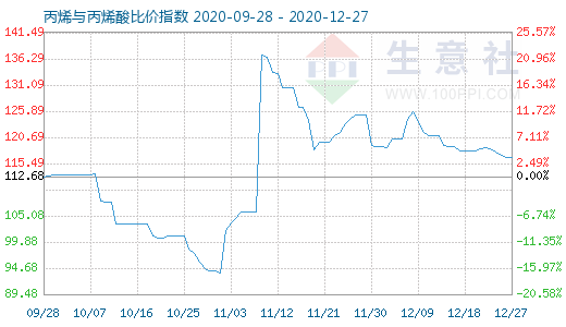 12月27日丙烯與丙烯酸比價指數(shù)圖