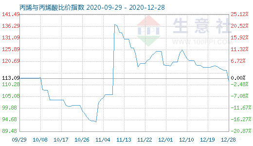 12月28日丙烯與丙烯酸比價指數圖
