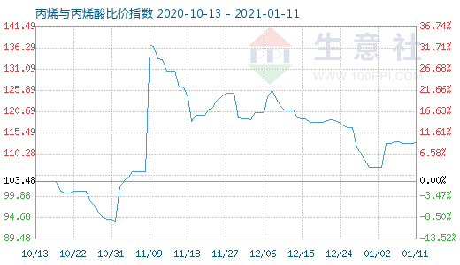1月11日丙烯與丙烯酸比價指數圖