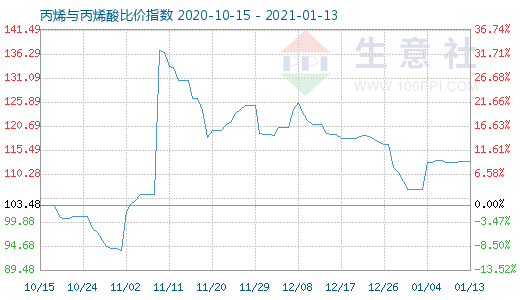 1月13日丙烯與丙烯酸比價指數(shù)圖