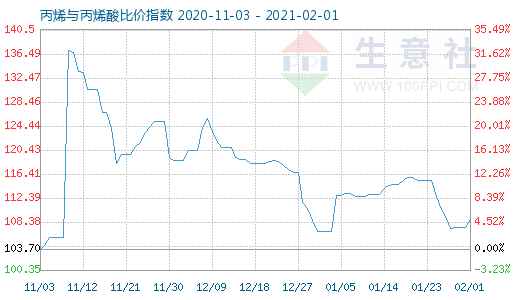 2月1日丙烯與丙烯酸比價指數(shù)圖