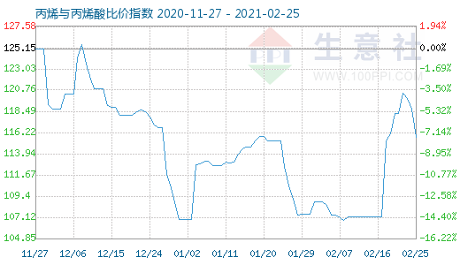 2月25日丙烯與丙烯酸比價指數圖