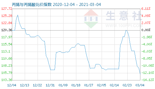3月4日丙烯與丙烯酸比價指數(shù)圖