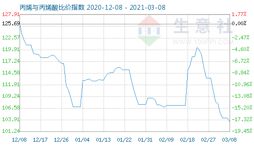 3月8日丙烯與丙烯酸比價指數圖