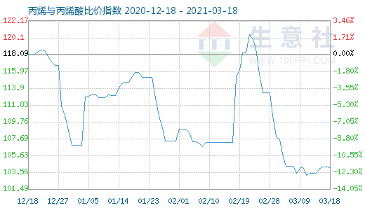 3月18日丙烯與丙烯酸比價指數(shù)圖