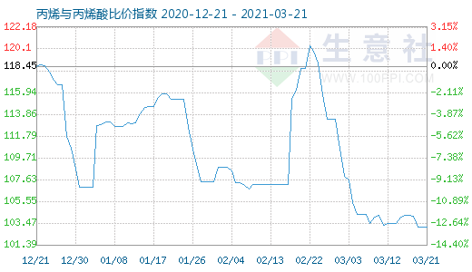 3月21日丙烯與丙烯酸比價指數圖